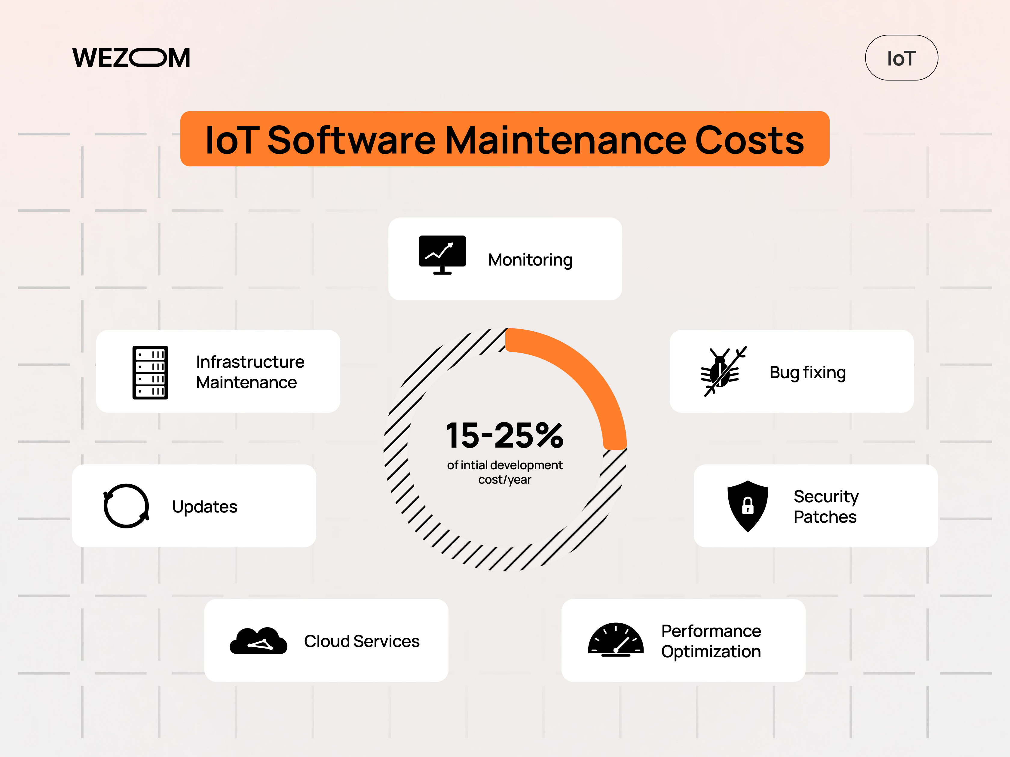 IoT app development cost maintenance includes monitoring, cloud services, security patches, updates, and bug fixing IoT app development cost maintenance includes monitoring, cloud services, security patches, updates, and bug fixing